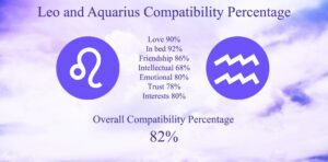 Leo And Aquarius Compatibility Percentage 300x148 