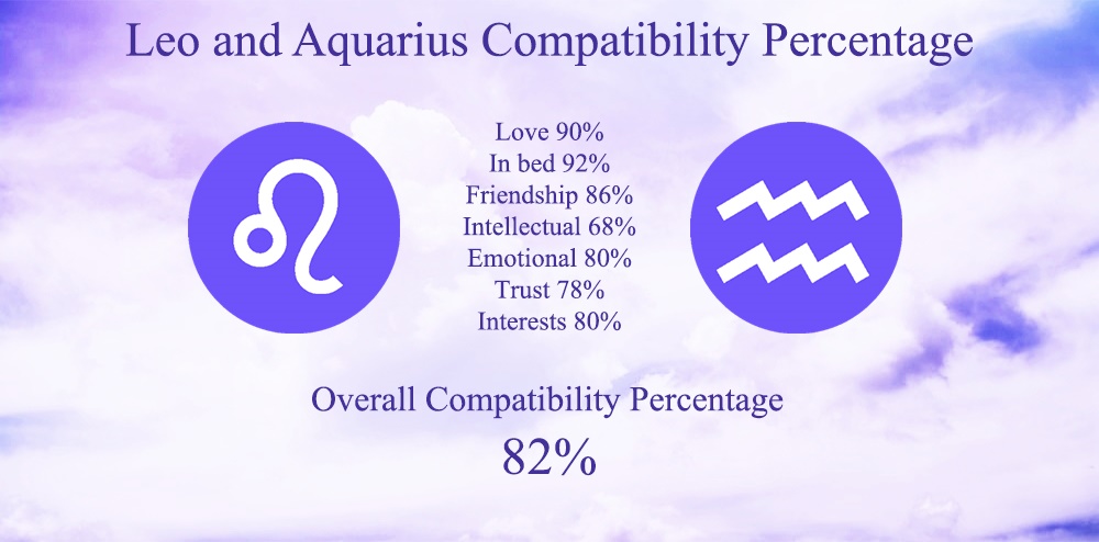 Leo and Aquarius Compatibility Percentage - 82%. A good result for creating a happy family.