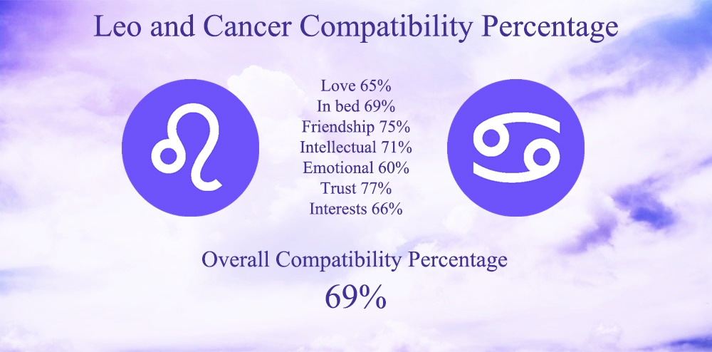 Leo And Cancer Compatibility Percentage 