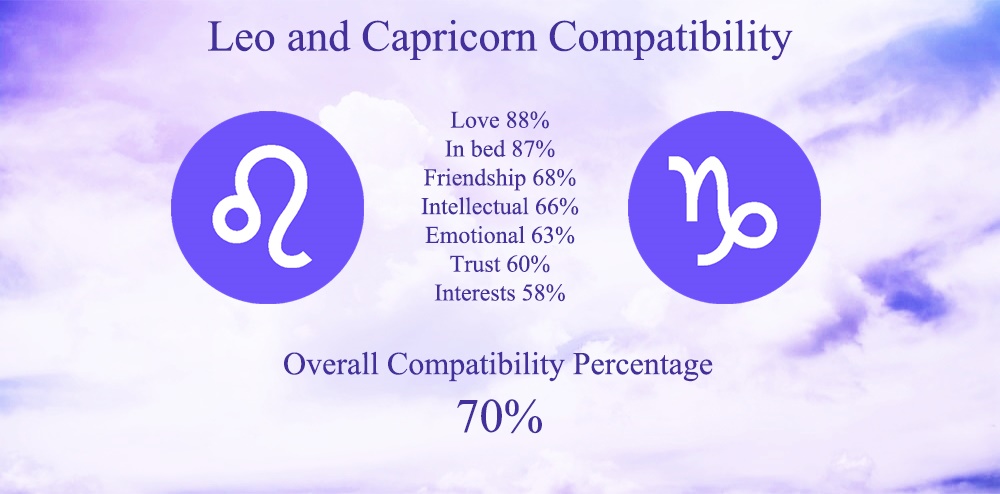 Leo and Capricorn Compatibility: In Love, In Bed, In Friendship!