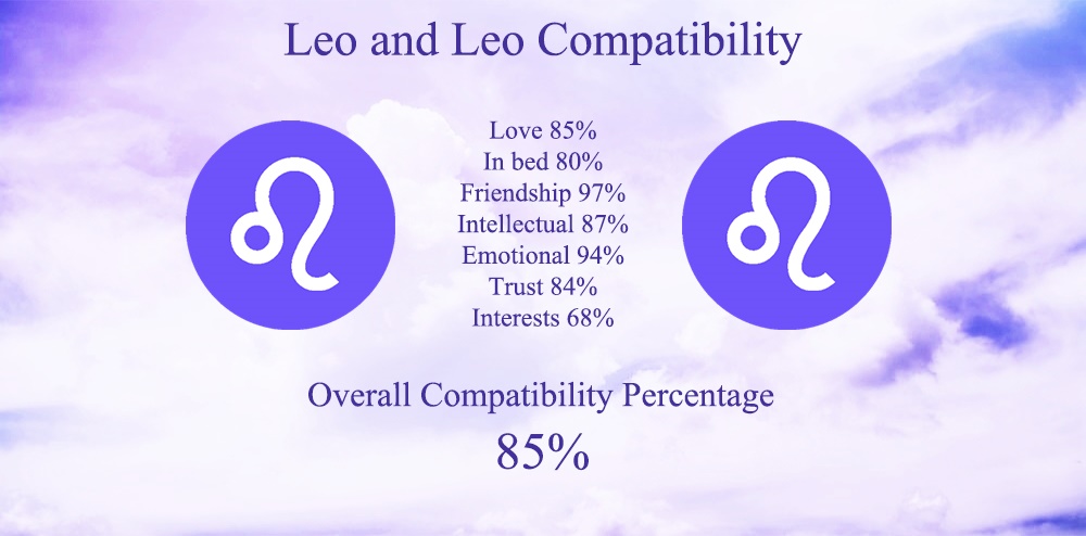 Leo and Leo Compatibility: Friendship, Love, and Marriage