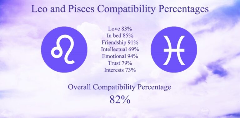 Leo And Pisces Love Compatibility Percentage   Leo And Pisces Compatibility Percentages 768x379 