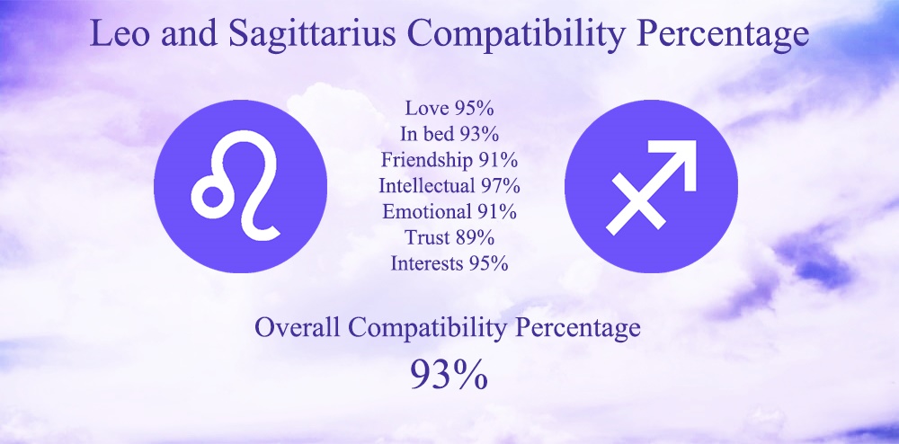 Leo and Sagittarius Compatibility Percentage