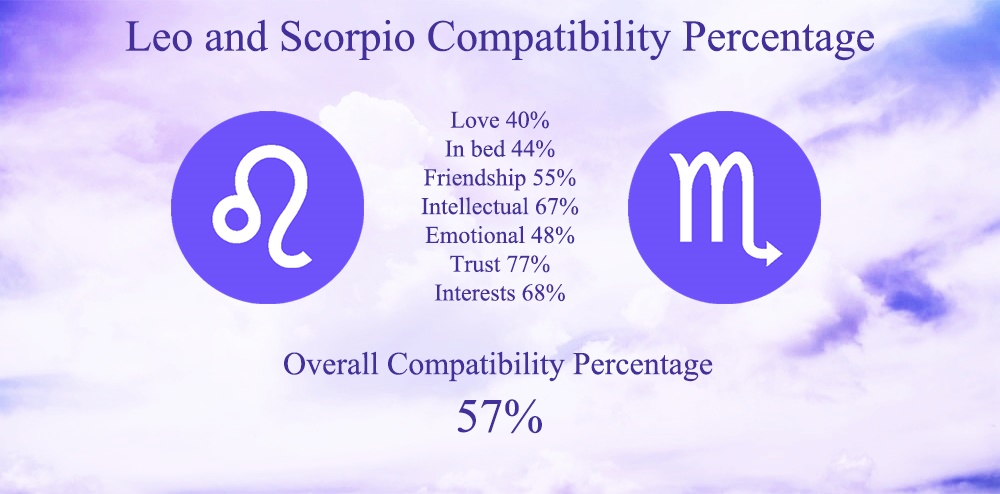 Leo and Scorpio Love and Friendship Compatibility Percentage