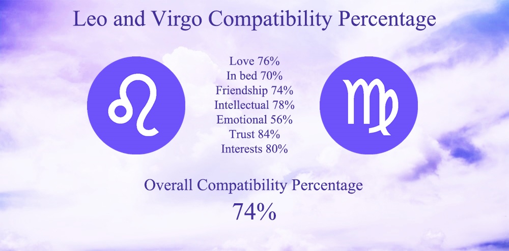 Leo and Virgo compatibility percentage - 74%