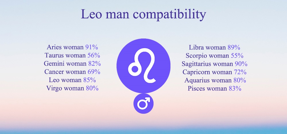 Leo man compatibility chart
