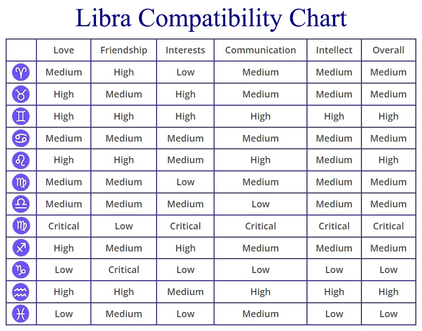 Libra Compatibility: Chart, Percentages, Compatible Zodiac Signs