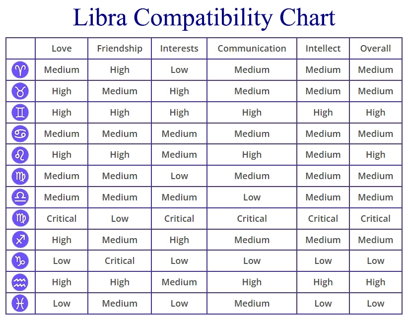 libra compatibility chart