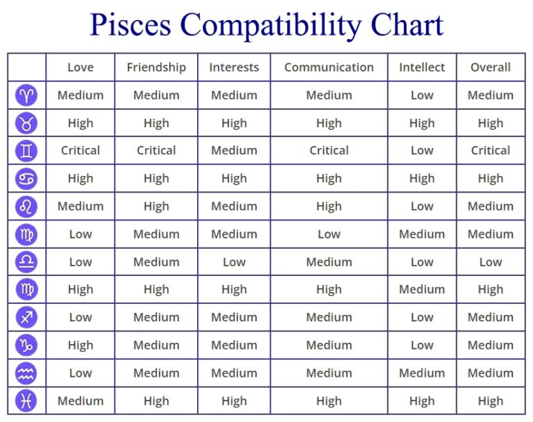 Pisces Compatibility Chart, Percentages, Compatible Zodiac Signs