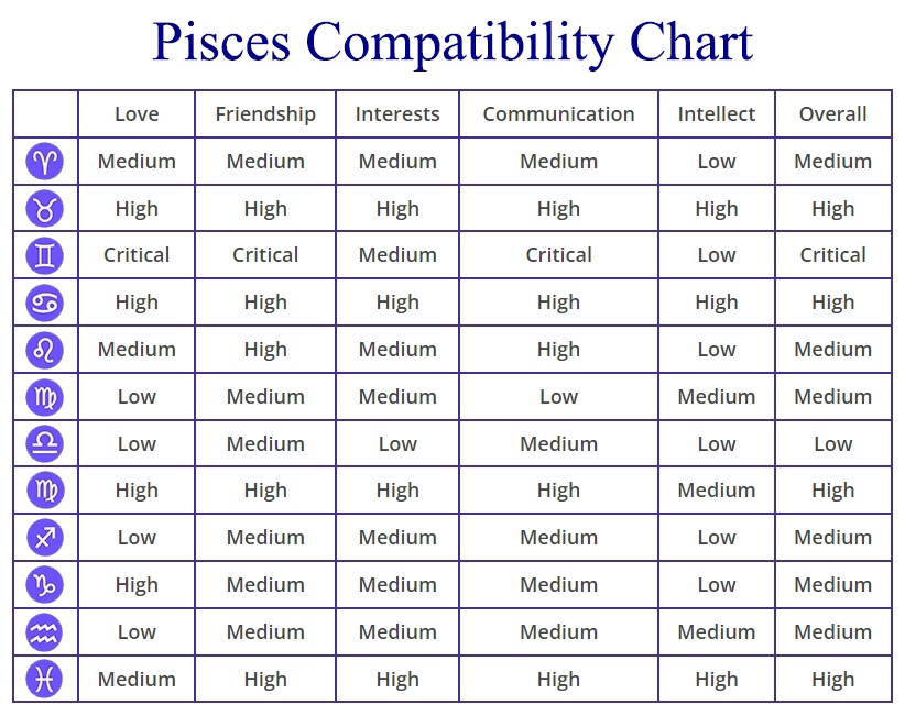 Pisces Compatibility: Chart, Percentages, Compatible Zodiac Signs