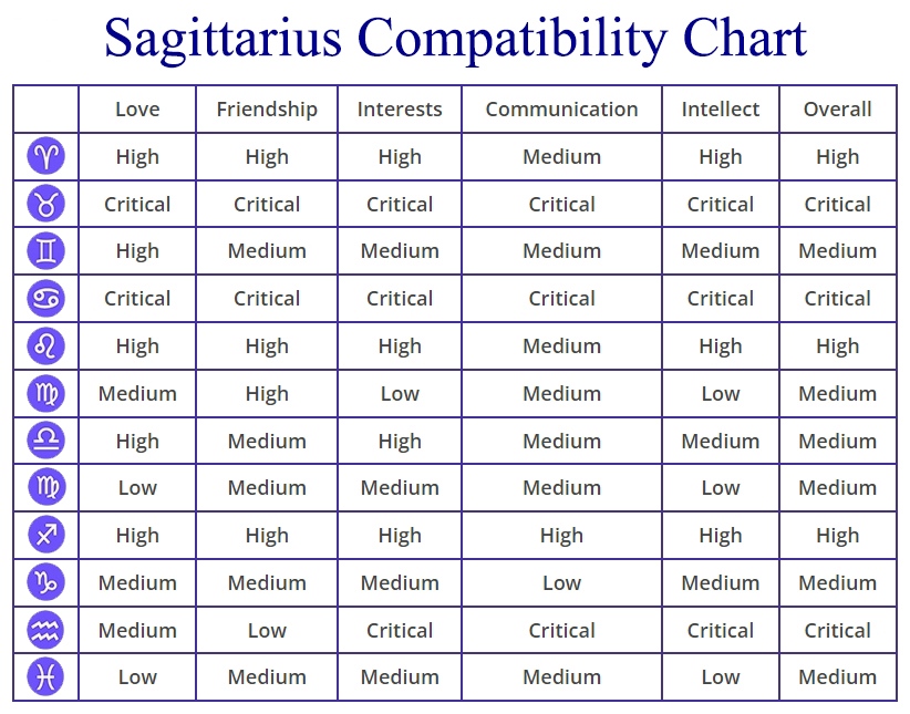 Sagittarius Compatibility: Chart, Percentages, Compatible Zodiac Signs
