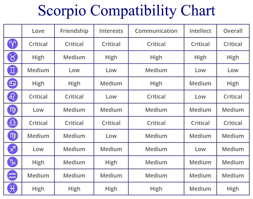 Scorpio Compatibility: Chart, Percentages, Compatible Zodiac Signs