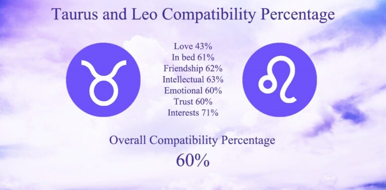Taurus And Leo Compatibility Percentage 768x379 