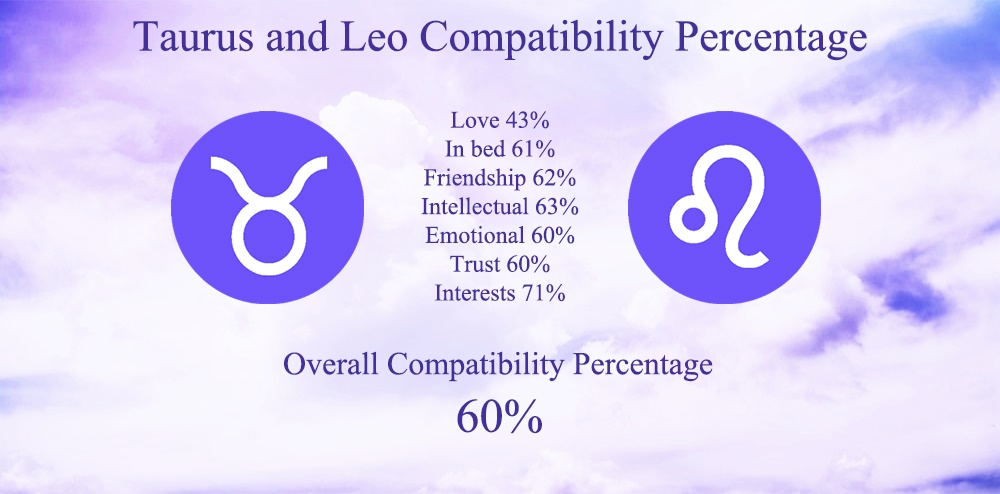 Taurus and Leo Compatibility Percentage