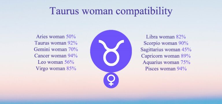 Taurus Compatibility Chart Percentages Compatible Zodiac Signs