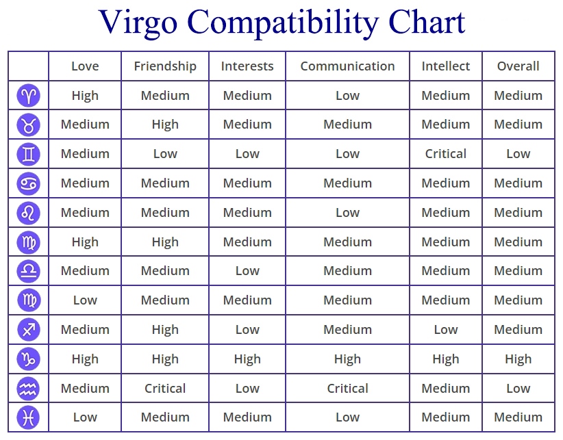 Virgo Compatibility: Chart, Percentages, Compatible Zodiac Signs