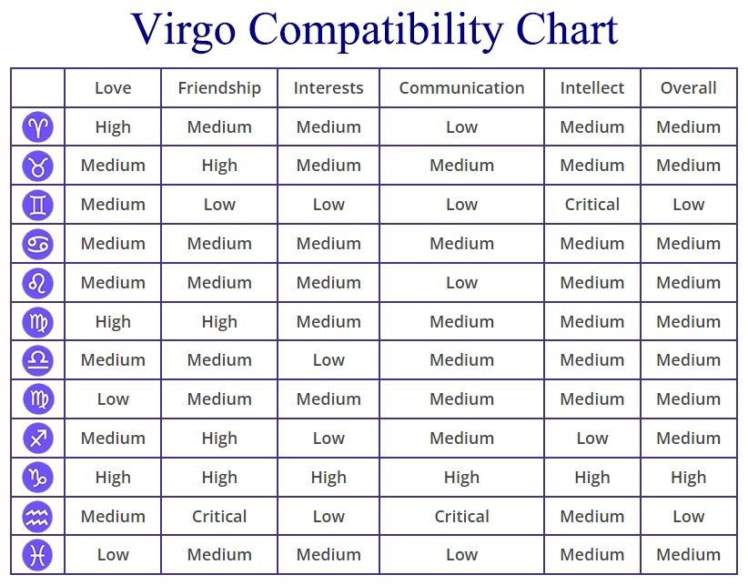 Virgo Compatibility Chart