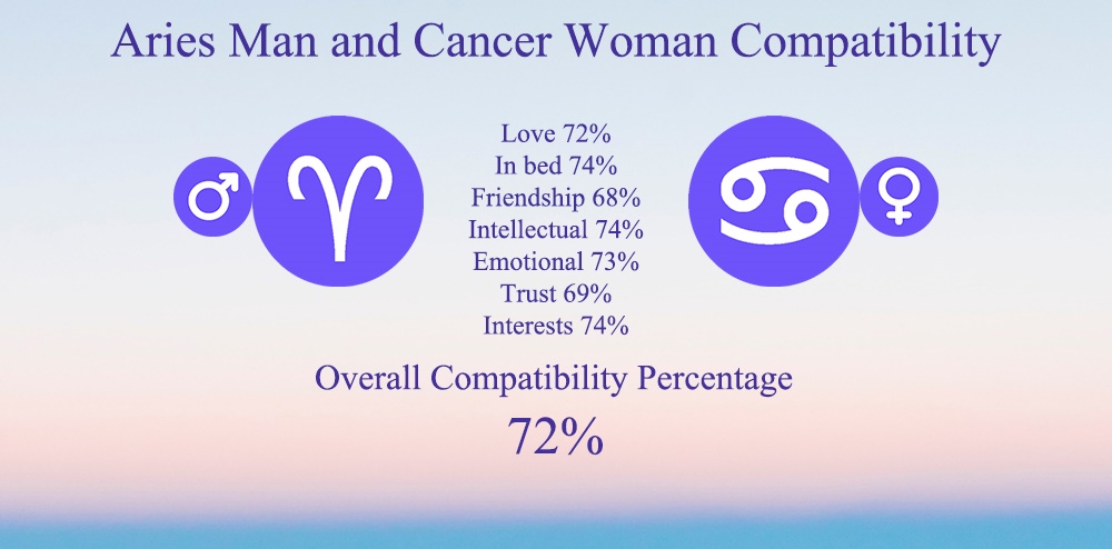 Aries Man and Cancer Woman Compatibility: Chart, Percentage, Love
