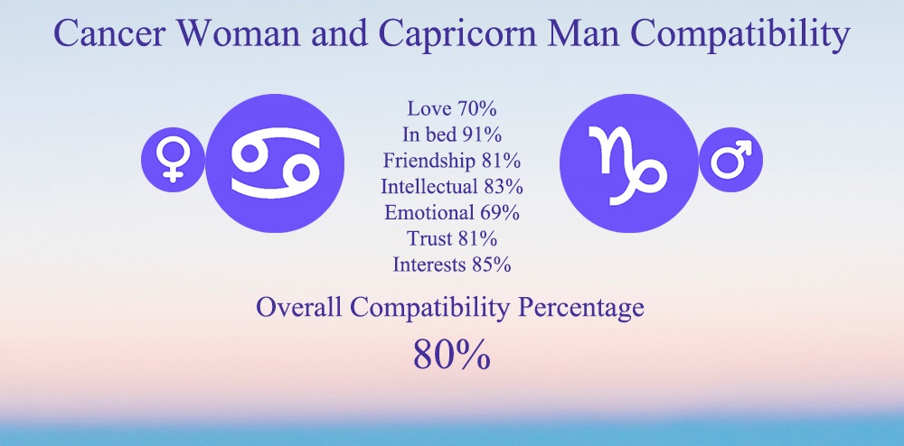 Cancer Woman and Capricorn Man Compatibility: Chart, Percentage, Love
