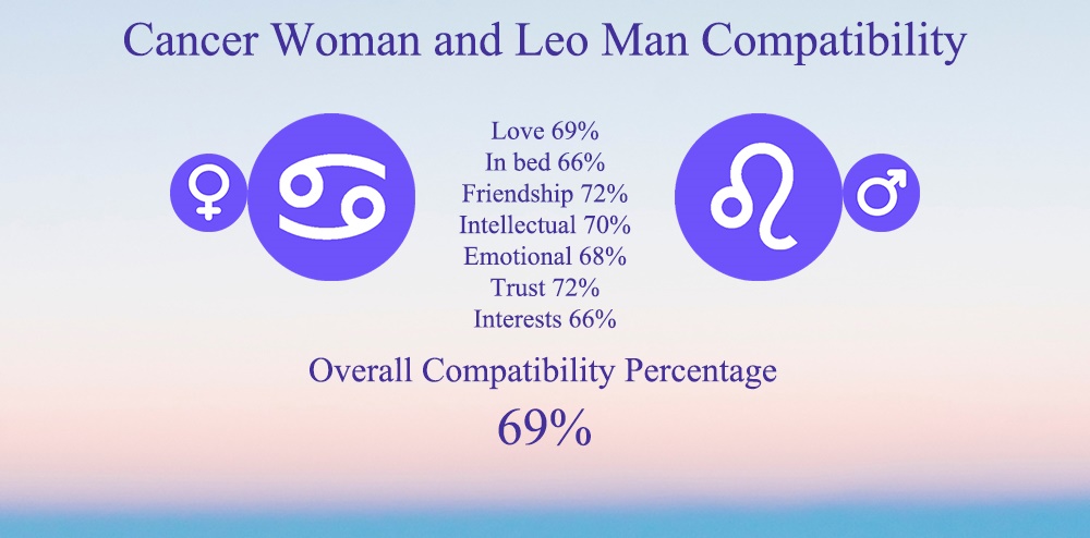 Cancer Woman and Leo Man Compatibility: Chart, Percentage, Love