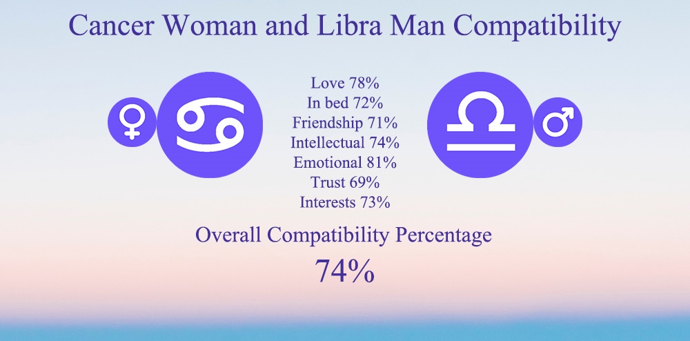 Cancer Woman and Libra Man Compatibility: Chart, Percentage, Love
