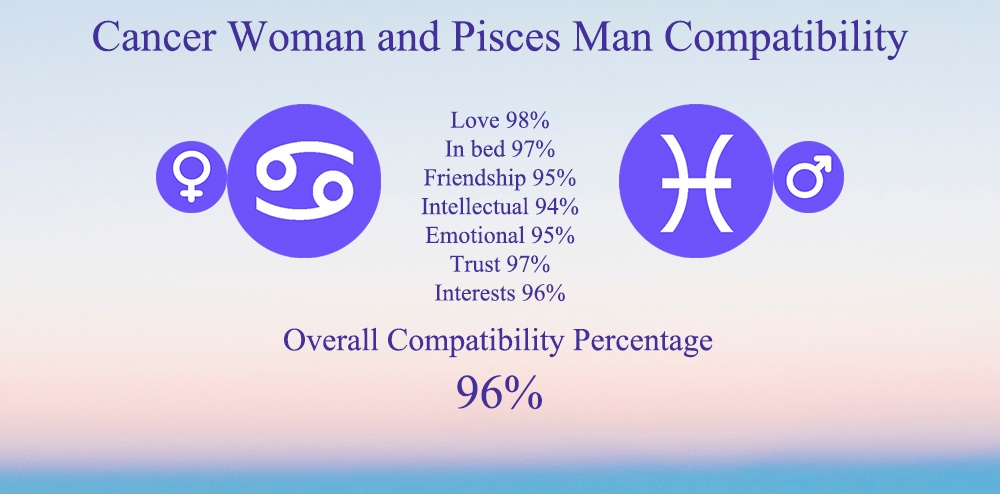 Cancer Woman And Pisces Man Compatibility Chart Percentage Love