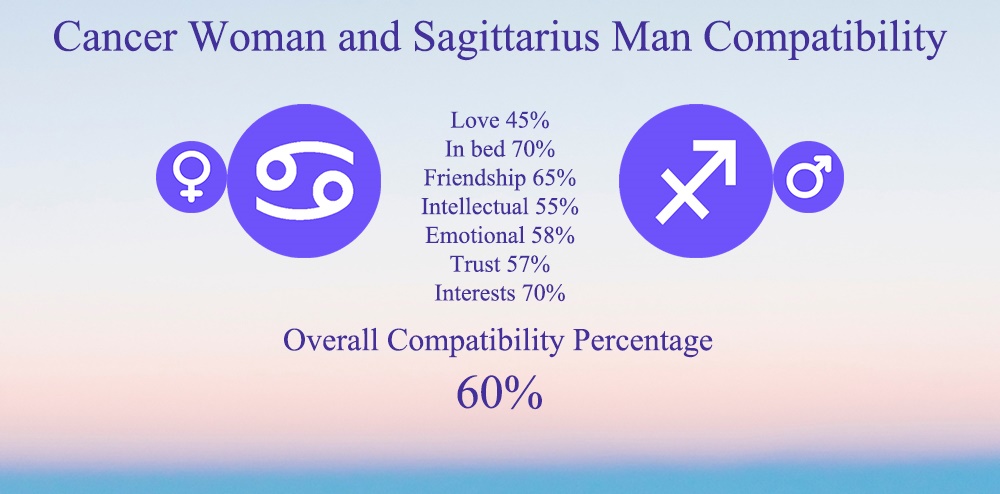 Cancer Woman and Sagittarius Man Compatibility: Chart, Percentage, Love