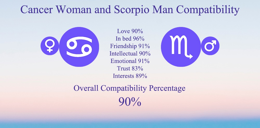 Cancer Woman and Scorpio Man Compatibility: Chart, Percentage, Love