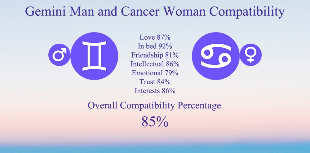 Gemini Man and Cancer Woman Compatibility: Chart, Percentage, Love