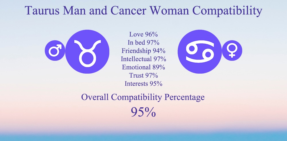 Taurus Man and Cancer Woman Compatibility: Chart, Percentage, Love