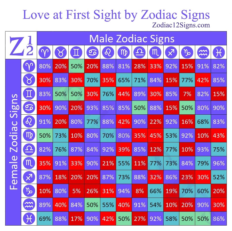 Love at First Sight by Zodiac Signs