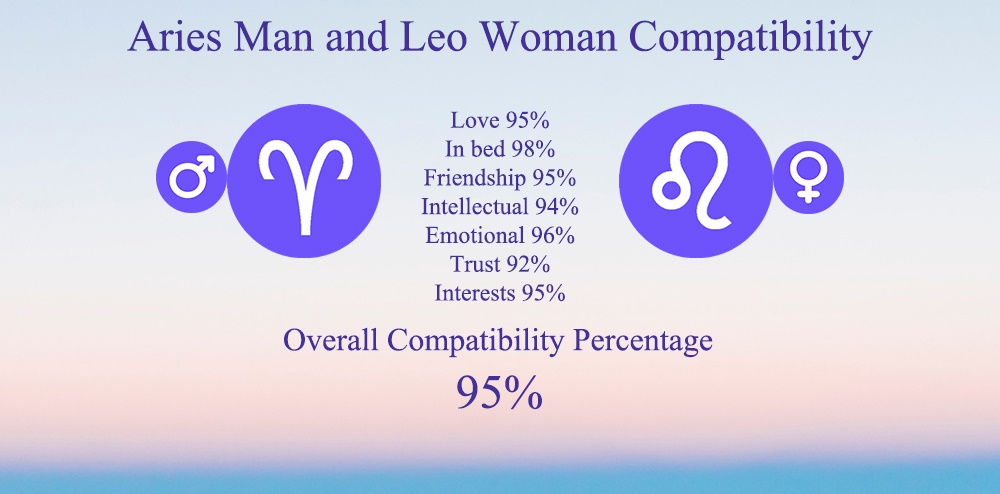 Aries Man and Leo Woman Compatibility: Chart, Percentage, Love