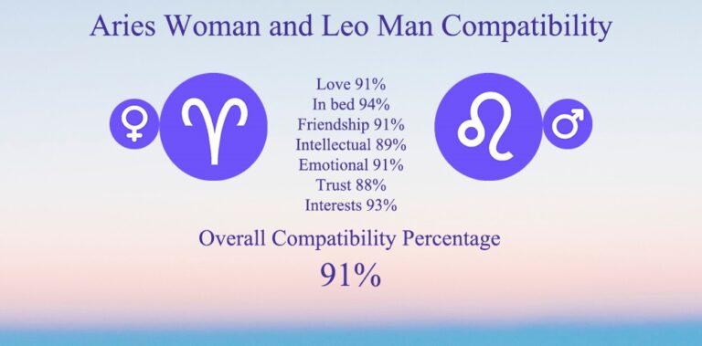 Aries Woman and Leo Man Compatibility: Chart, Percentage, Love